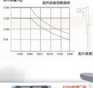 Load chart - ride-on stacker capacity curve