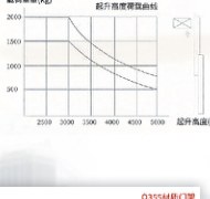 Load chart - semi-electric stacker capacity curve
