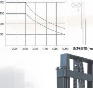 Forklift load chart - capacity curve